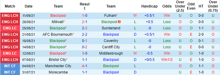 Nhận định, soi kèo Blackpool vs Huddersfield, 1h45 ngày 15/9 - Ảnh 1