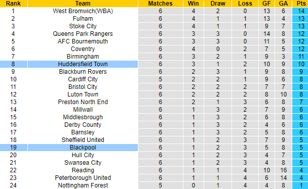 Nhận định, soi kèo Blackpool vs Huddersfield, 1h45 ngày 15/9 - Ảnh 4