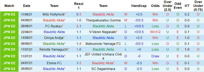 Nhận định, soi kèo Blaublitz Akita vs Giravanz Kitakyushu, 13h ngày 19/9 - Ảnh 1