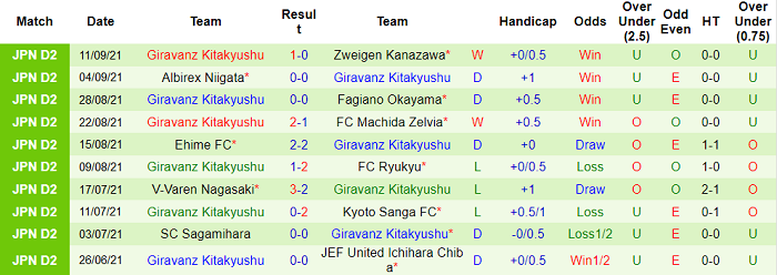 Nhận định, soi kèo Blaublitz Akita vs Giravanz Kitakyushu, 13h ngày 19/9 - Ảnh 2