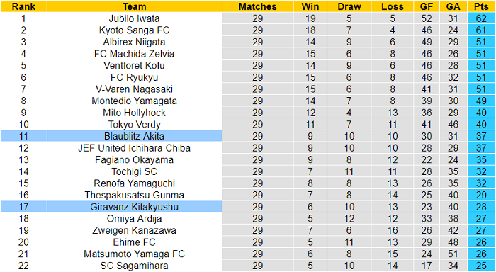 Nhận định, soi kèo Blaublitz Akita vs Giravanz Kitakyushu, 13h ngày 19/9 - Ảnh 4