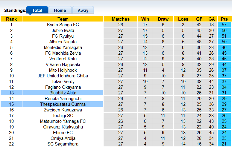 Nhận định, soi kèo Blaublitz Akita vs Thespakusatsu, 16h00 ngày 4/9 - Ảnh 4