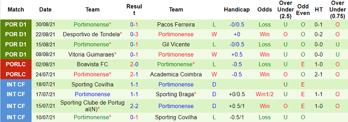 Nhận định, soi kèo Boavista vs Portimonense, 0h ngày 13/9 - Ảnh 2