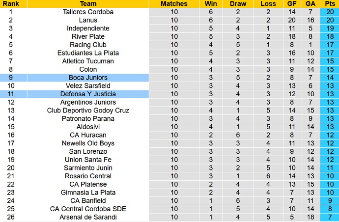 Nhận định, soi kèo Boca Juniors vs Defensa y Justicia, 7h00 ngày 15/9 - Ảnh 1