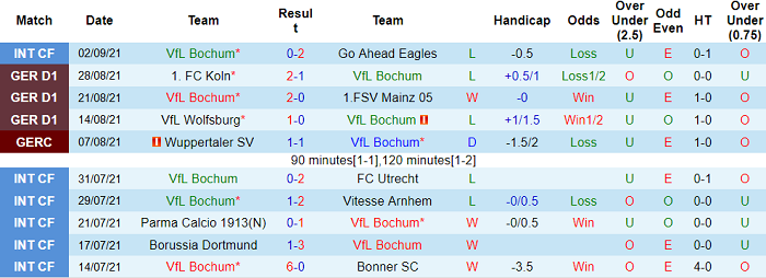 Nhận định, soi kèo Bochum vs Hertha Berlin, 22h30 ngày 12/9 - Ảnh 1