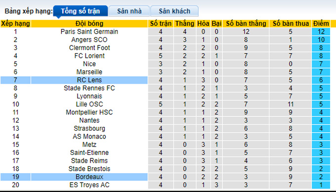 Nhận định, soi kèo Bordeaux vs Lens, 20h00 ngày 12/9 - Ảnh 4