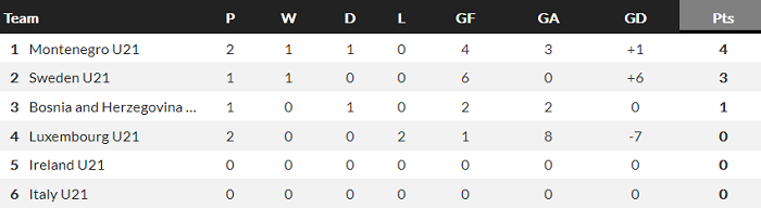 Nhận định, soi kèo Bosnia-Herzeg U21 vs CH Ireland U21, 21h30 ngày 3/9 - Ảnh 3