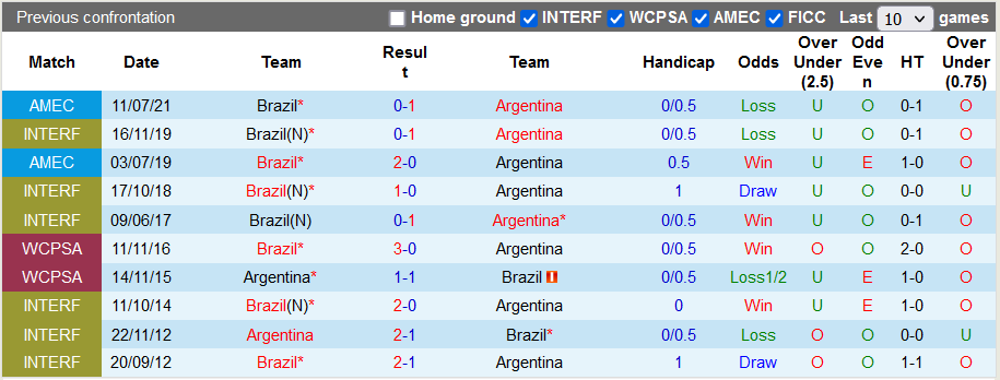 Nhận định, soi kèo Brazil vs Argentina, 2h00 ngày 6/9 - Ảnh 3