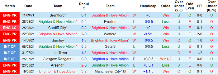 Nhận định, soi kèo Brighton vs Leicester, 20h ngày 19/9 - Ảnh 1