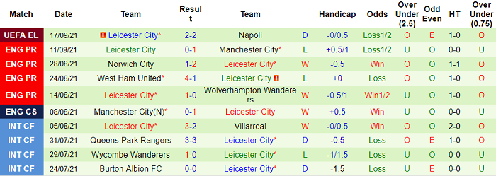 Nhận định, soi kèo Brighton vs Leicester, 20h ngày 19/9 - Ảnh 2