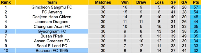 Nhận định, soi kèo Bucheon vs Gyeongnam, 11h30 ngày 25/9 - Ảnh 1