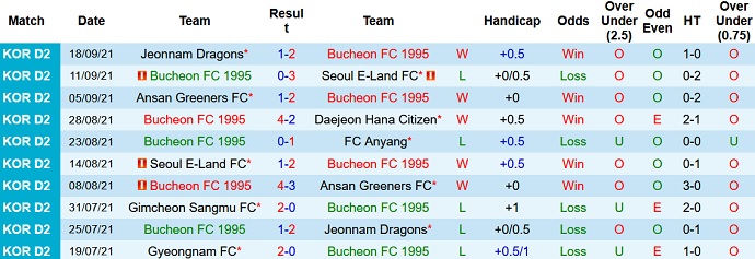 Nhận định, soi kèo Bucheon vs Gyeongnam, 11h30 ngày 25/9 - Ảnh 2