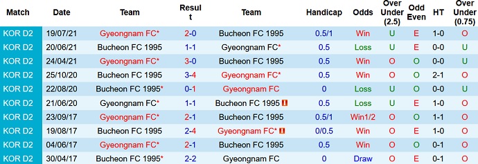 Nhận định, soi kèo Bucheon vs Gyeongnam, 11h30 ngày 25/9 - Ảnh 3