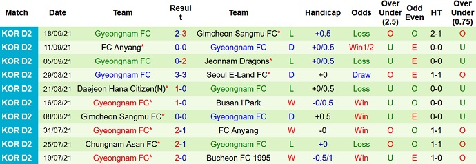 Nhận định, soi kèo Bucheon vs Gyeongnam, 11h30 ngày 25/9 - Ảnh 4