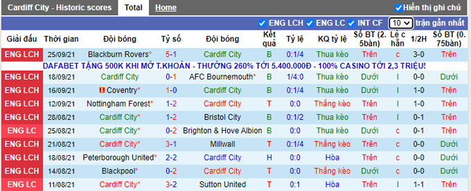 Nhận định, soi kèo Cardiff vs West Brom, 1h45 ngày 29/9 - Ảnh 1