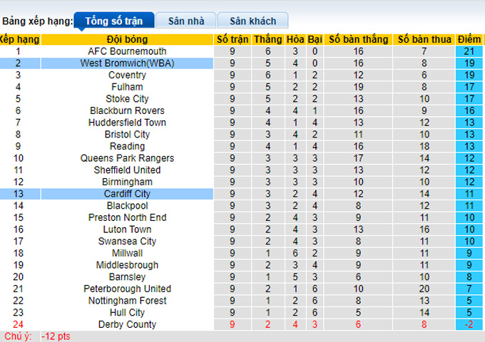 Nhận định, soi kèo Cardiff vs West Brom, 1h45 ngày 29/9 - Ảnh 4