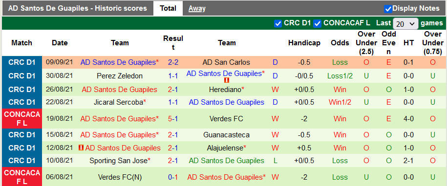 Nhận định, soi kèo Cartagines vs Santos Guapiles, 9h00 ngày 12/9 - Ảnh 2