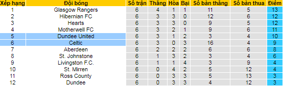 Nhận định, soi kèo Celtic vs Dundee, 21h ngày 26/9 - Ảnh 4