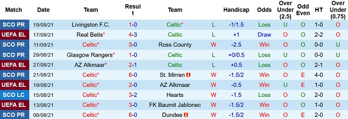 Nhận định, soi kèo Celtic vs Raith Rovers, 1h45 ngày 24/9 - Ảnh 1