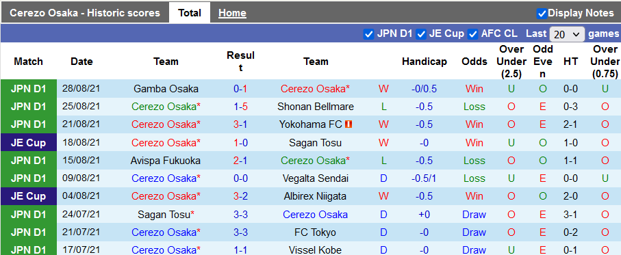 Nhận định, soi kèo Cerezo Osaka vs Gamba Osaka, 17h00 ngày 1/9 - Ảnh 1