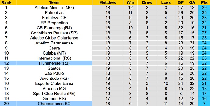 Nhận định, soi kèo Chapecoense vs Fluminense, 7h30 ngày 8/9 - Ảnh 1