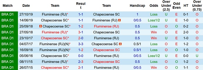 Nhận định, soi kèo Chapecoense vs Fluminense, 7h30 ngày 8/9 - Ảnh 4