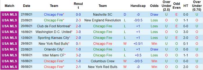 Nhận định, soi kèo Chicago Fire vs New York City, 7h07 ngày 30/9 - Ảnh 1