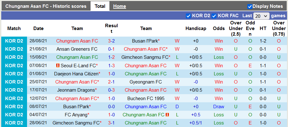 Nhận định, soi kèo Chungnam Asan vs Anyang, 14h00 ngày 4/9 - Ảnh 1