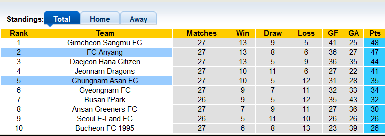 Nhận định, soi kèo Chungnam Asan vs Anyang, 14h00 ngày 4/9 - Ảnh 4