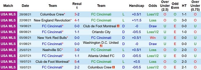 Nhận định, soi kèo Cincinnati vs Inter Miami, 7h00 ngày 5/9 - Ảnh 3