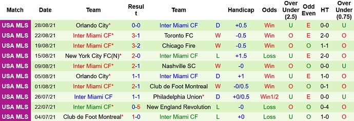 Nhận định, soi kèo Cincinnati vs Inter Miami, 7h00 ngày 5/9 - Ảnh 5