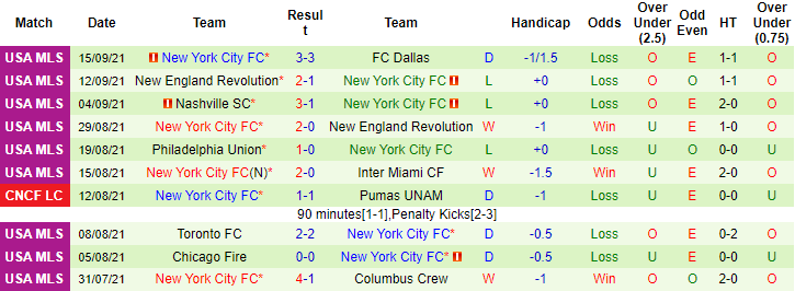 Nhận định, soi kèo Cincinnati vs New York City, 6h37 ngày 19/9 - Ảnh 2