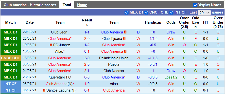 Nhận định, soi kèo Club America vs Mazatlan, 9h00 ngày 12/9 - Ảnh 1