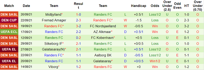 Nhận định, soi kèo Cluj vs Randers, 23h45 ngày 30/9 - Ảnh 2