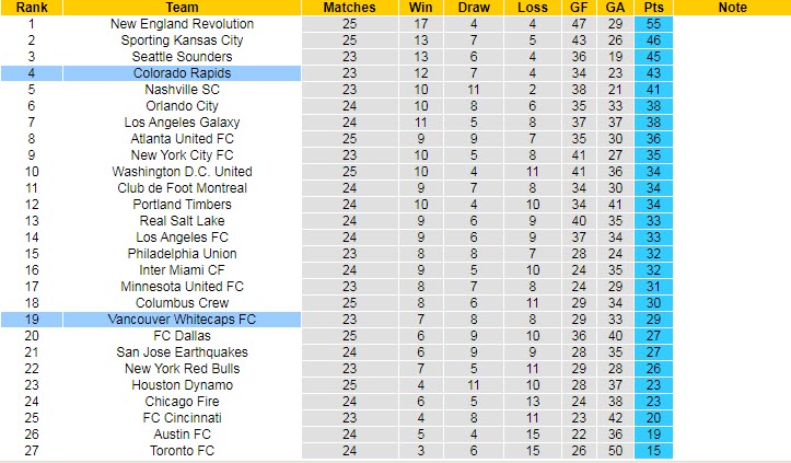 Nhận định, soi kèo Colorado Rapids vs Vancouver, 8h07 ngày 20/9 - Ảnh 4