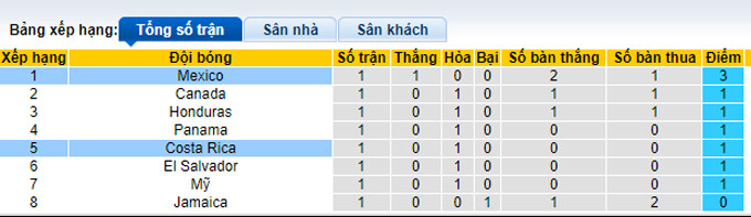 Nhận định, soi kèo Costa Rica vs Mexico, 6h00 ngày 6/9 - Ảnh 4