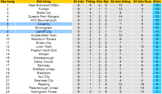 Nhận định, soi kèo Coventry vs Cardiff, 1h45 gày 16/9 - Ảnh 4