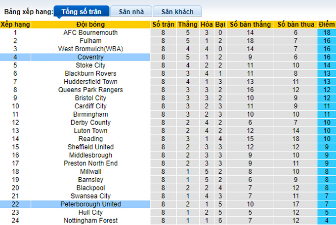 Nhận định, soi kèo Coventry vs Peterborough, 1h45 ngày 25/9 - Ảnh 4