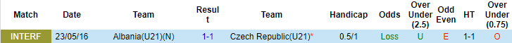 Nhận định, soi kèo Czech U21 vs Albania U21, 23h ngày 6/9 - Ảnh 3