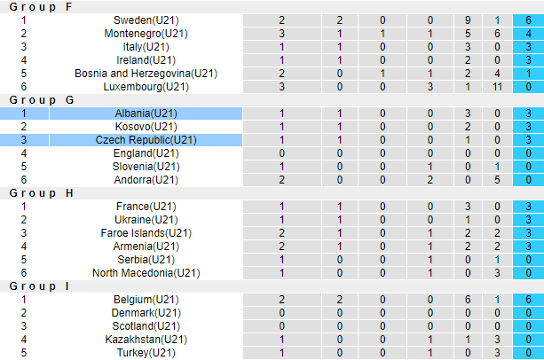 Nhận định, soi kèo Czech U21 vs Albania U21, 23h ngày 6/9 - Ảnh 4
