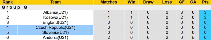 Nhận định, soi kèo Czech U21 vs Slovenia U21, 23h00 ngày 2/9 - Ảnh 1