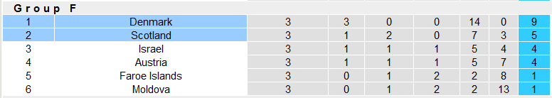 Nhận định, soi kèo Đan Mạch vs Scotland, 1h45 ngày 2/9 - Ảnh 4