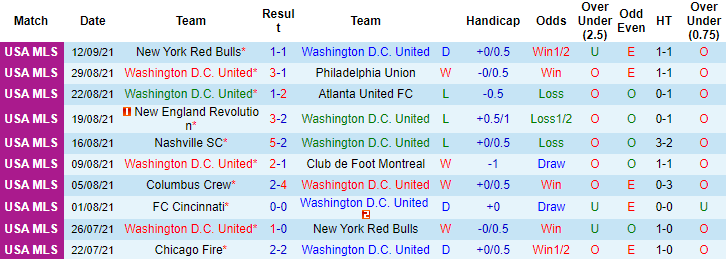 Nhận định, soi kèo DC United vs Chicago Fire, 6h37 ngày 16/9 - Ảnh 1