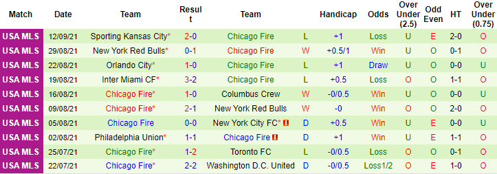 Nhận định, soi kèo DC United vs Chicago Fire, 6h37 ngày 16/9 - Ảnh 2