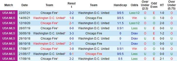 Nhận định, soi kèo DC United vs Chicago Fire, 6h37 ngày 16/9 - Ảnh 3