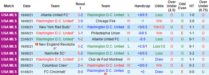 Nhận định, soi kèo DC United vs Cincinnati, 6h37 ngày 26/9 - Ảnh 1