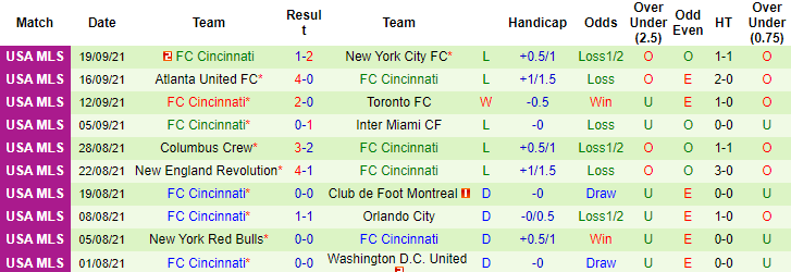 Nhận định, soi kèo DC United vs Cincinnati, 6h37 ngày 26/9 - Ảnh 2