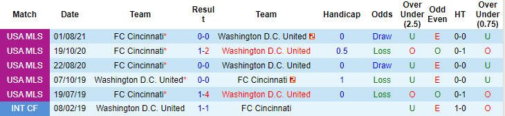 Nhận định, soi kèo DC United vs Cincinnati, 6h37 ngày 26/9 - Ảnh 3