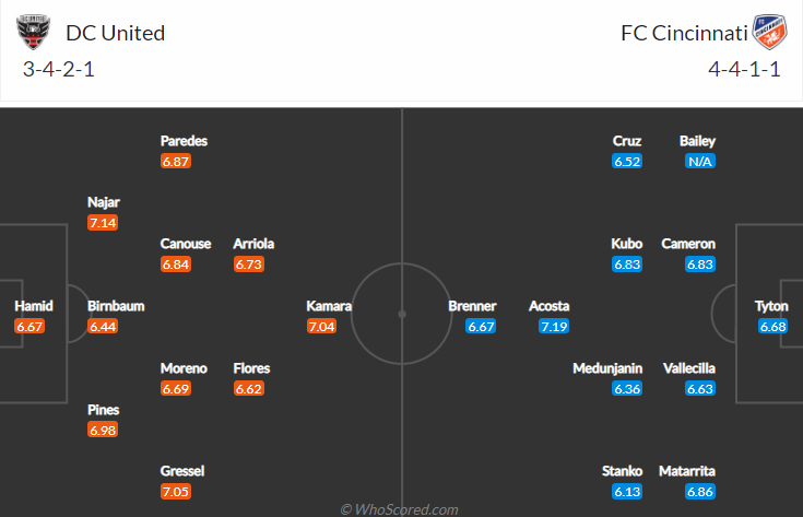 Nhận định, soi kèo DC United vs Cincinnati, 6h37 ngày 26/9 - Ảnh 4