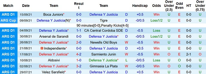 Nhận định, soi kèo Defensa y Justicia vs Banfield, 6h15 ngày 21/9 - Ảnh 3